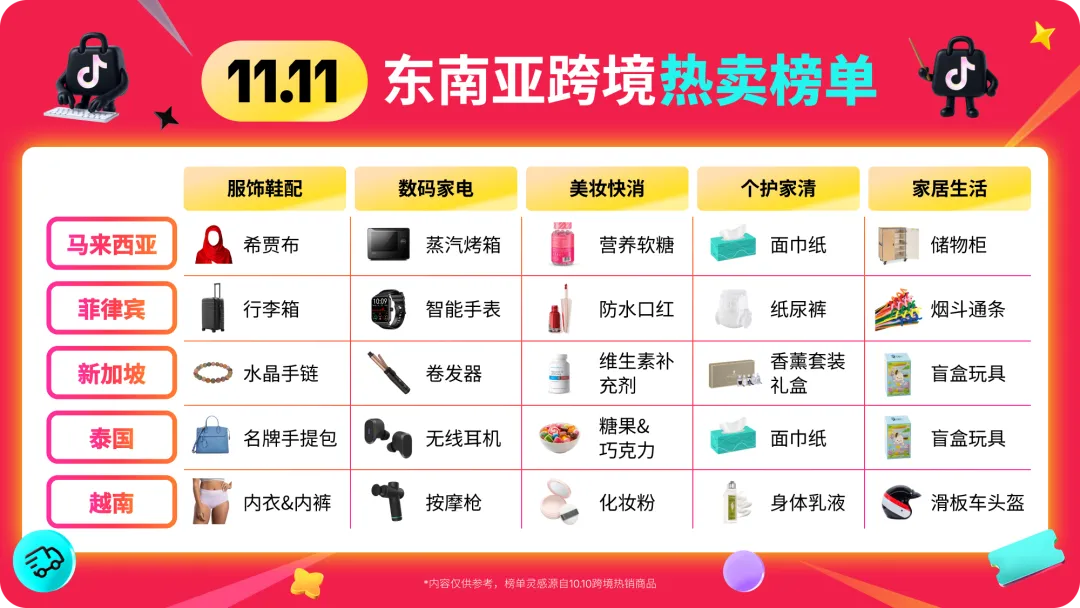 图片 230%GMV增长背后:TikTok Shop东南亚如何引爆双11内容电商