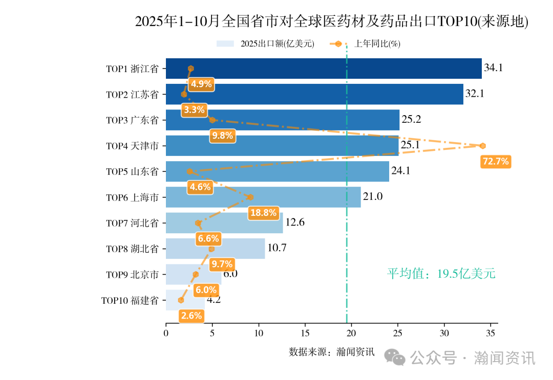 2025年1-10月重点产品进出口省市排名