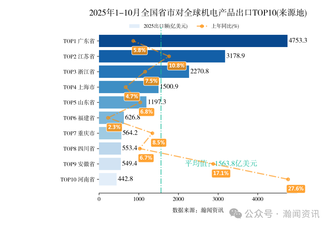 2025年1-10月重点产品进出口省市排名