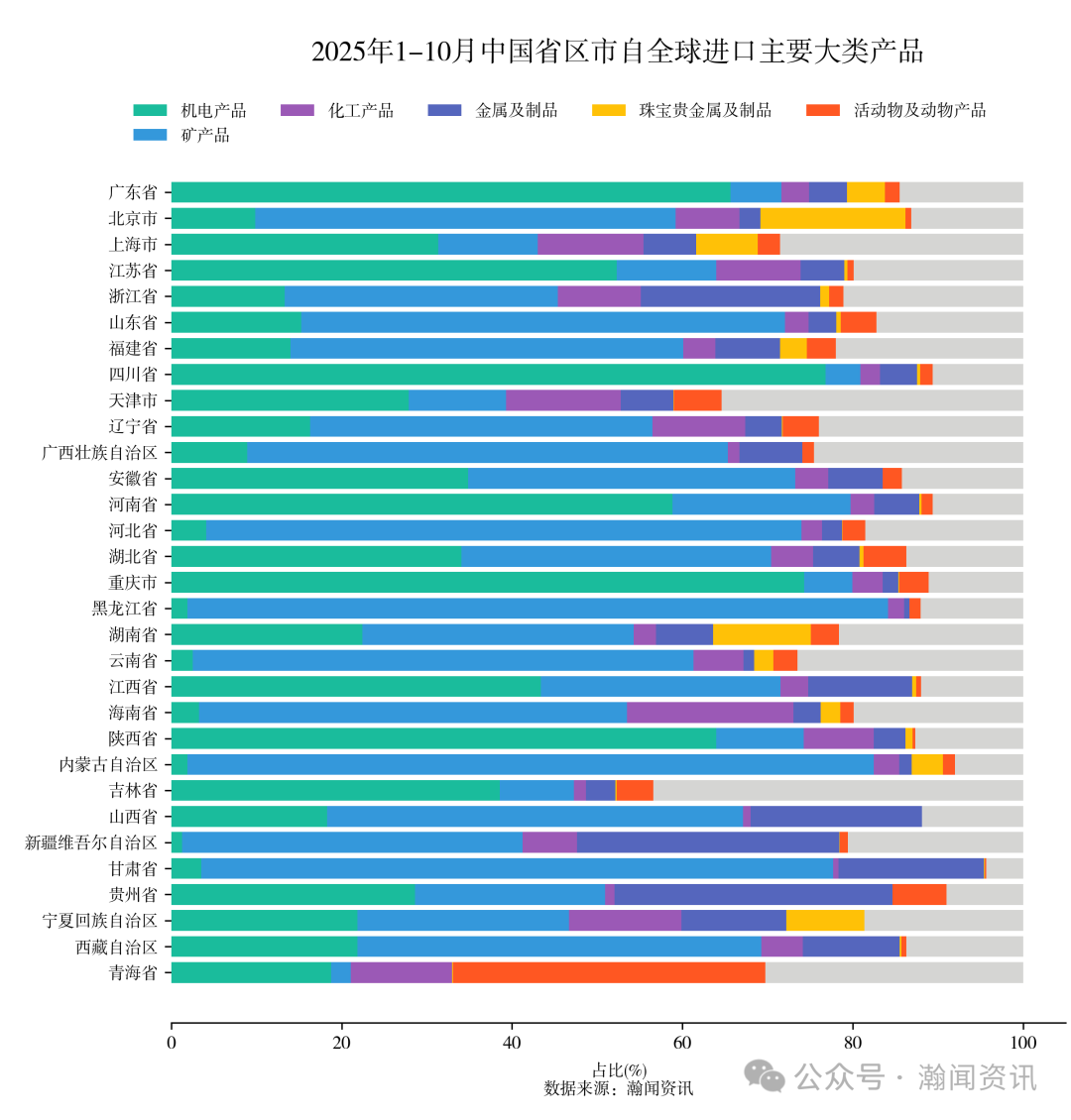 2025年1-10月重点产品进出口省市排名