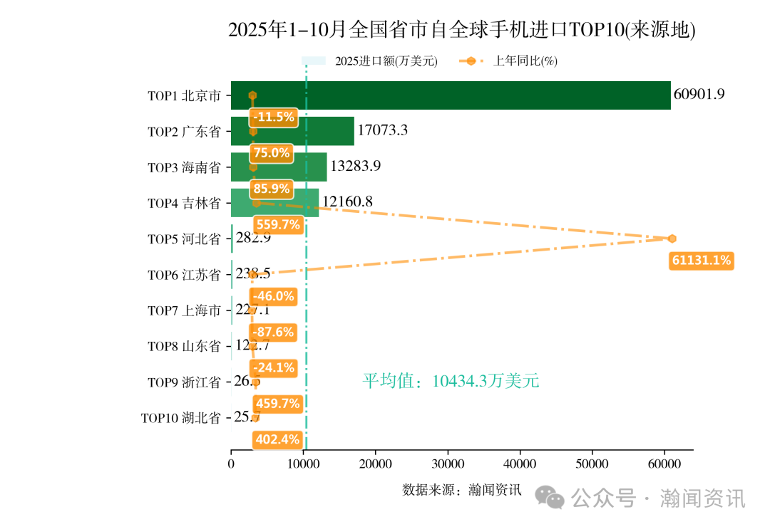 2025年1-10月重点产品进出口省市排名