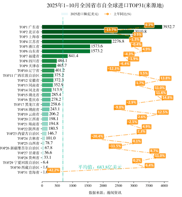 2025年1-10月重点产品进出口省市排名