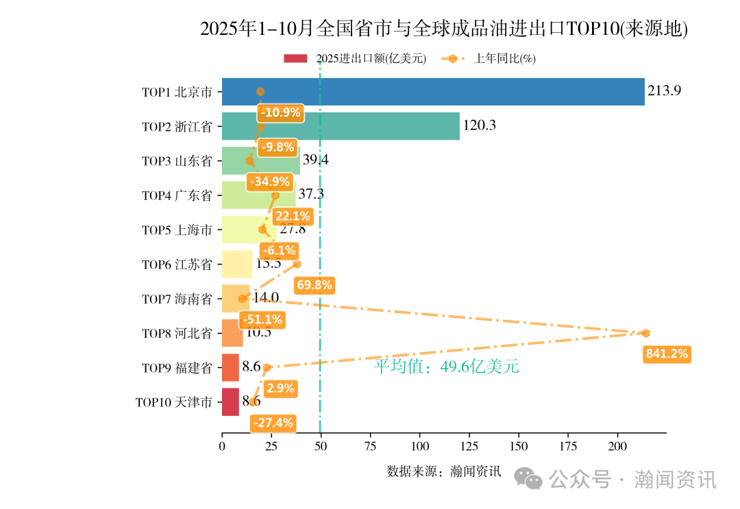 2025年1-10月重点产品进出口省市排名