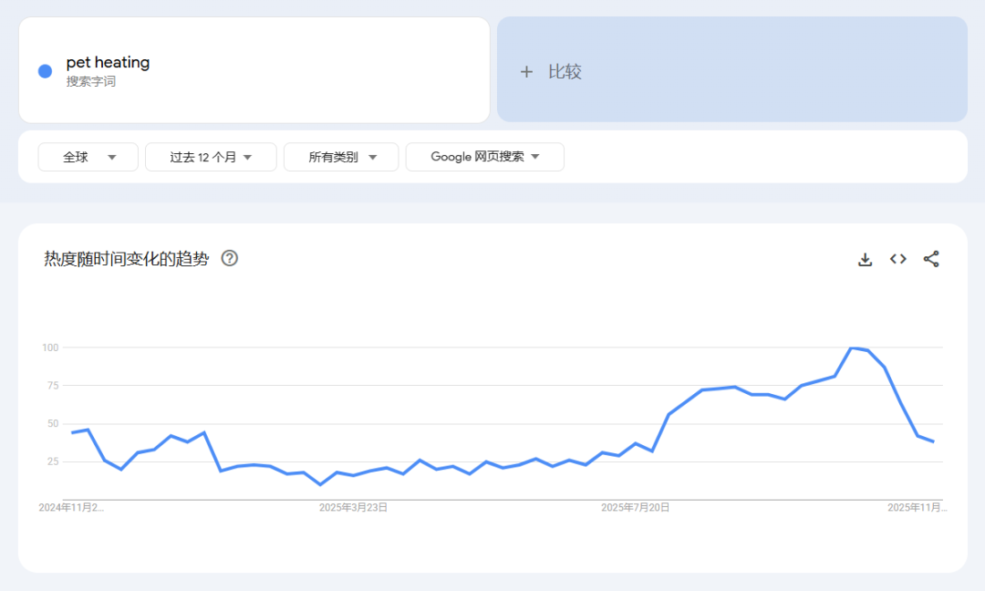 采购量激增35%！宠物取暖产品在海外大卖！