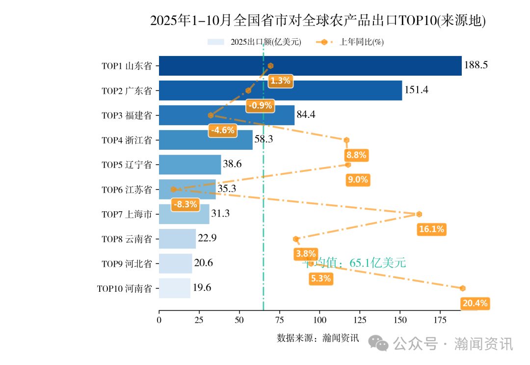 2025年1-10月重点产品进出口省市排名