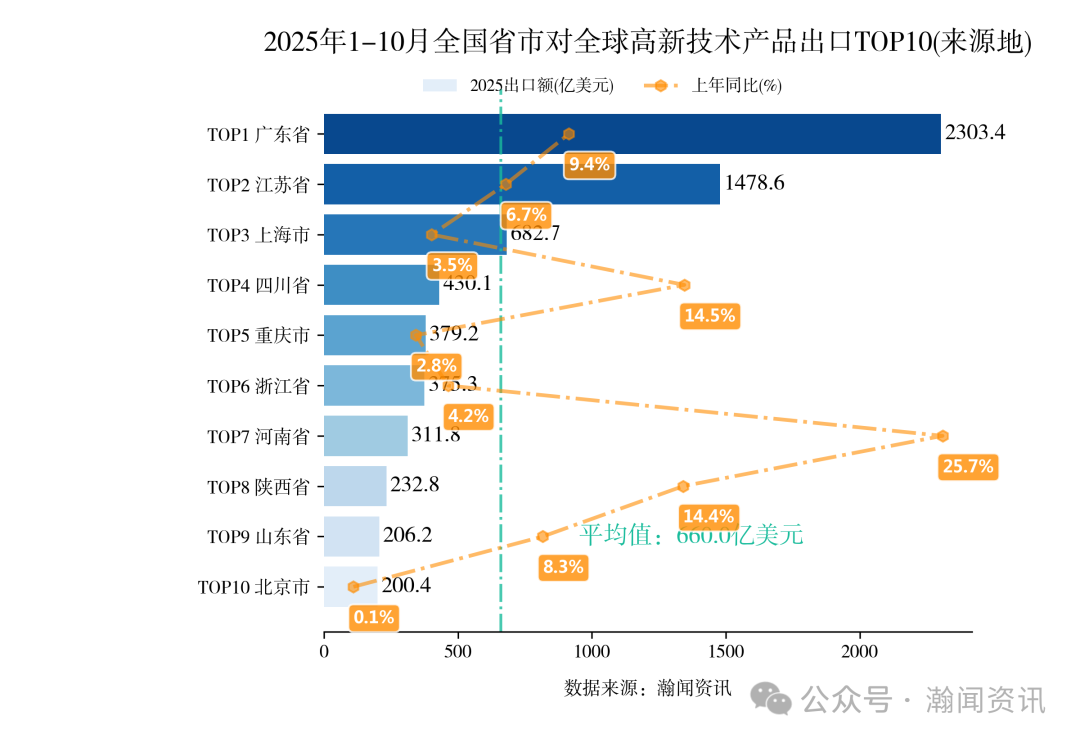 2025年1-10月重点产品进出口省市排名