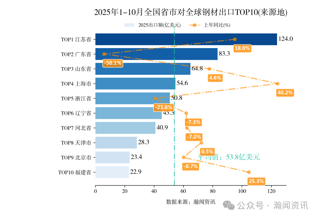 2025年1-10月重点产品进出口省市排名