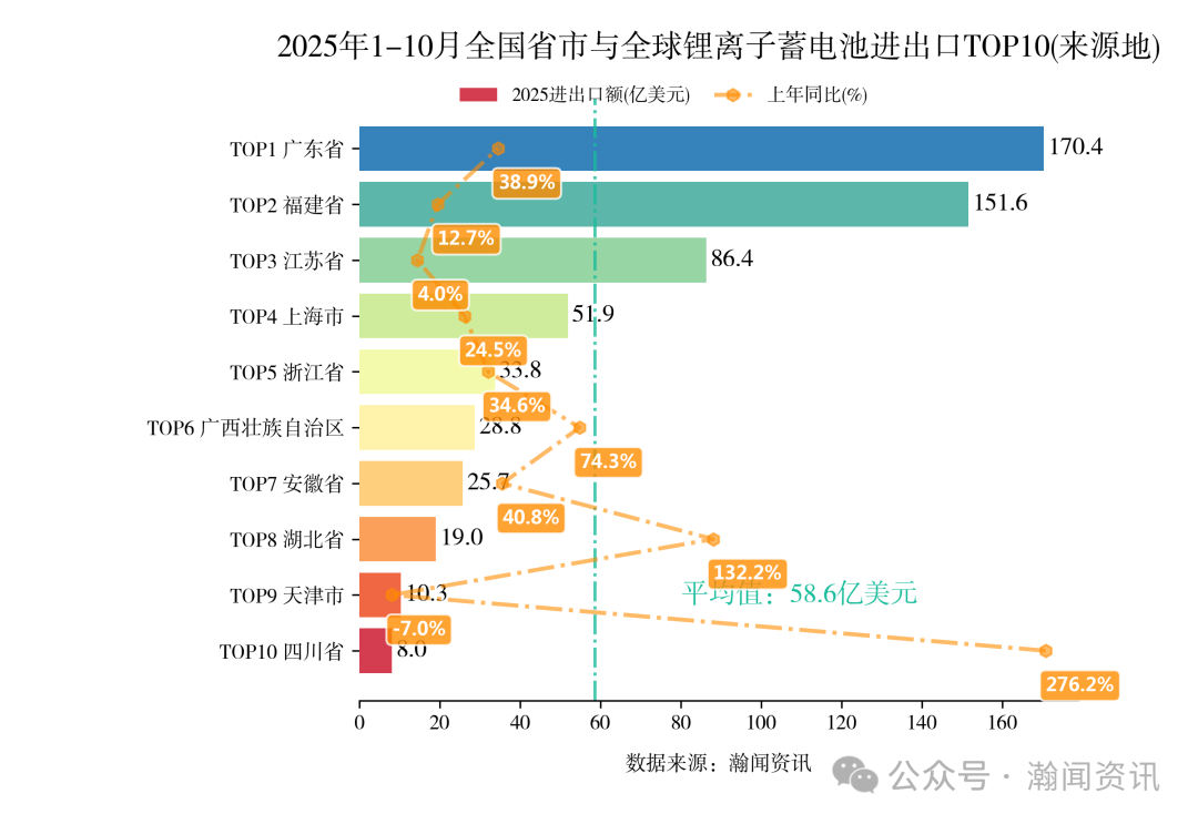 2025年1-10月重点产品进出口省市排名