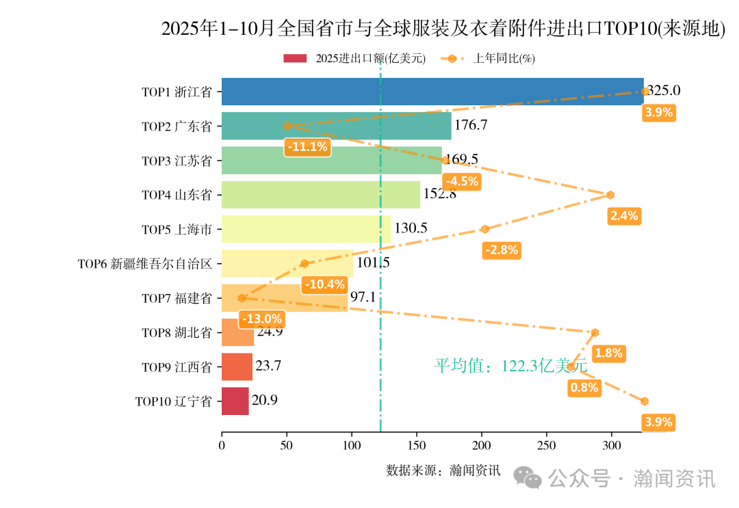 2025年1-10月重点产品进出口省市排名