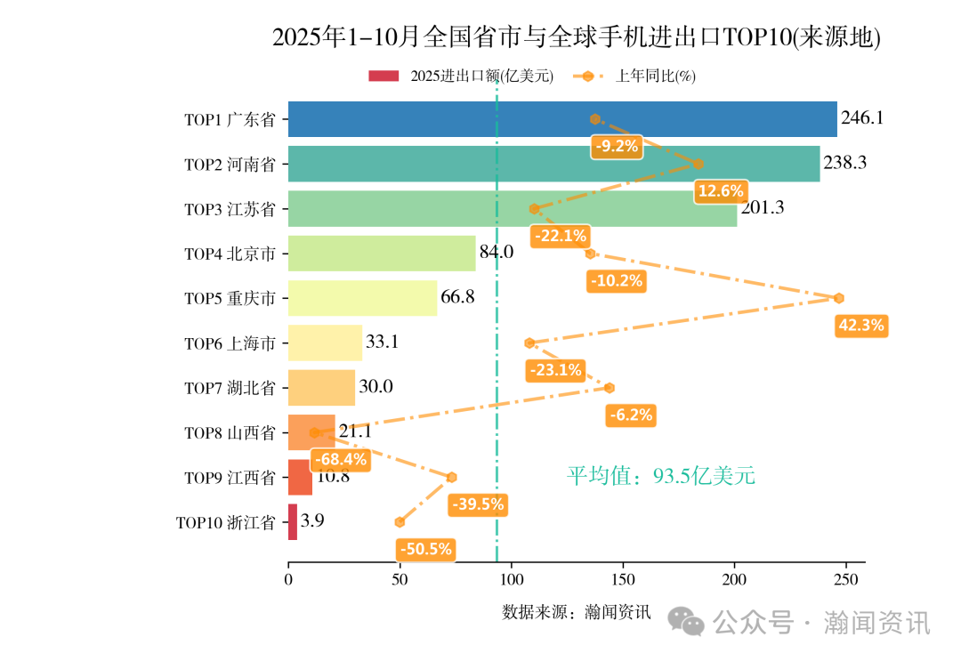 2025年1-10月重点产品进出口省市排名