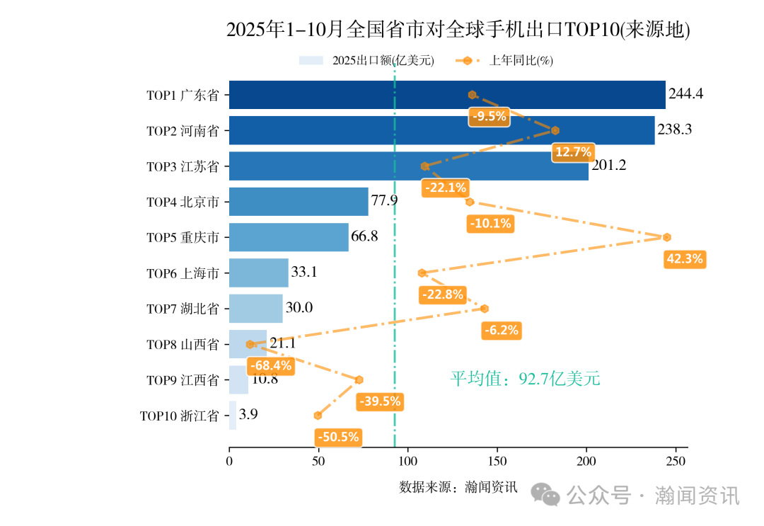 2025年1-10月重点产品进出口省市排名