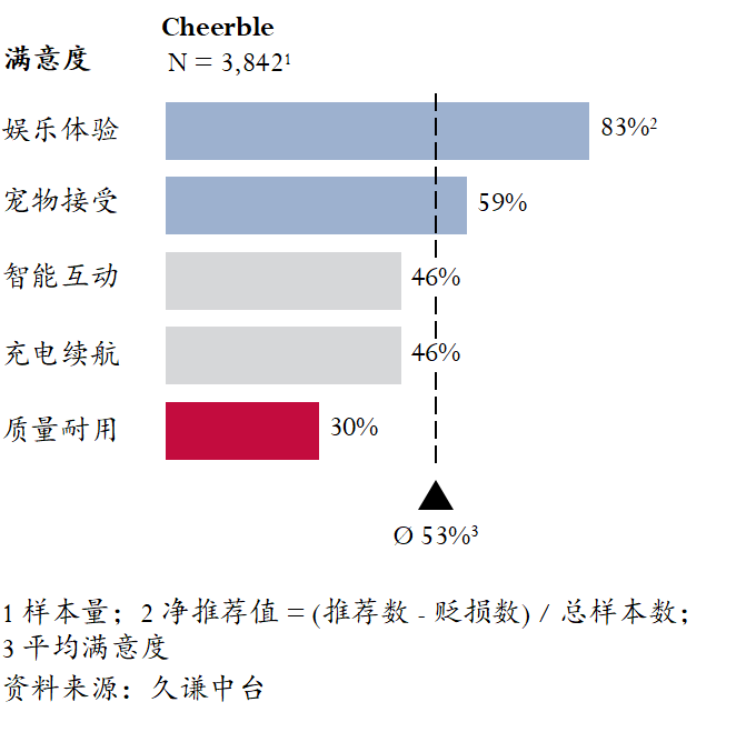 图片 选品案例:180项专利筑墙:Cheerble如何用可拆卸结构破解宠物玩具痛点