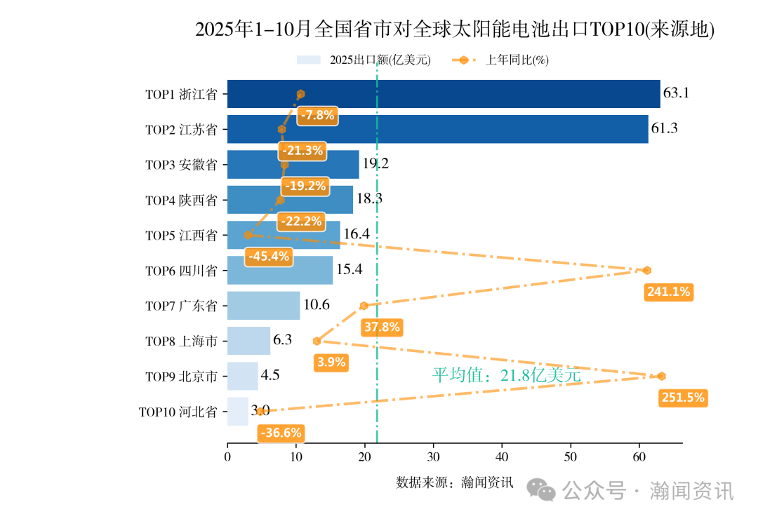 2025年1-10月重点产品进出口省市排名
