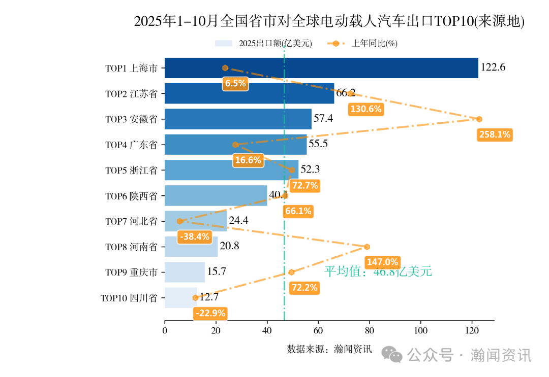 2025年1-10月重点产品进出口省市排名