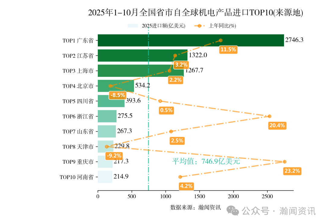 2025年1-10月重点产品进出口省市排名