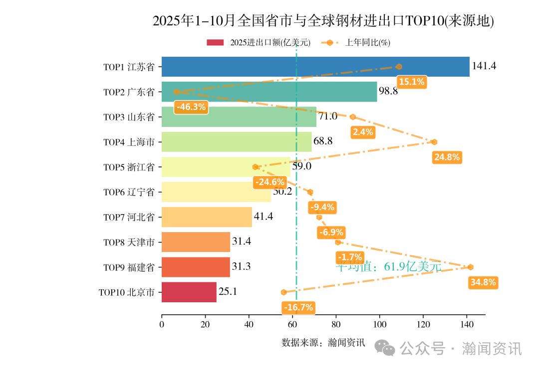 2025年1-10月重点产品进出口省市排名