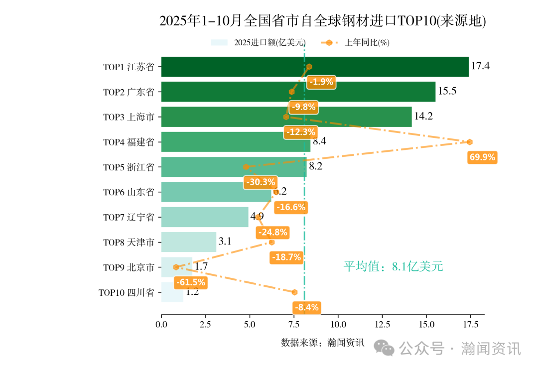 2025年1-10月重点产品进出口省市排名