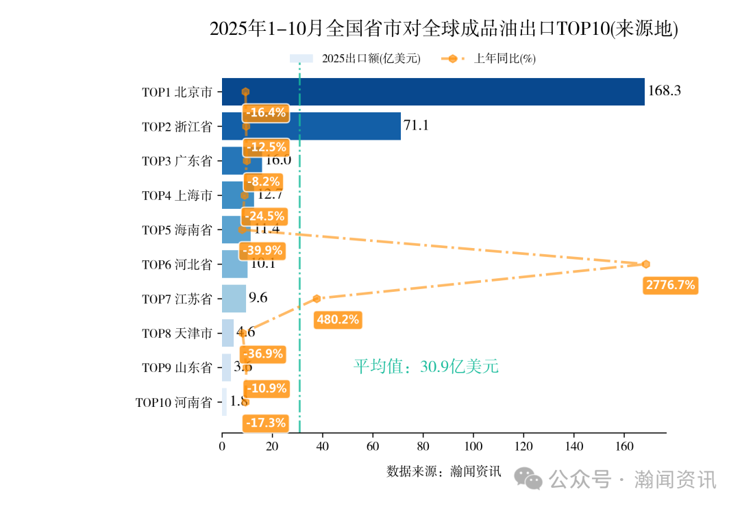 2025年1-10月重点产品进出口省市排名