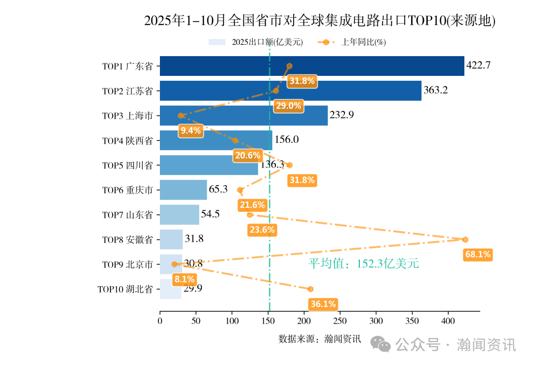 2025年1-10月重点产品进出口省市排名