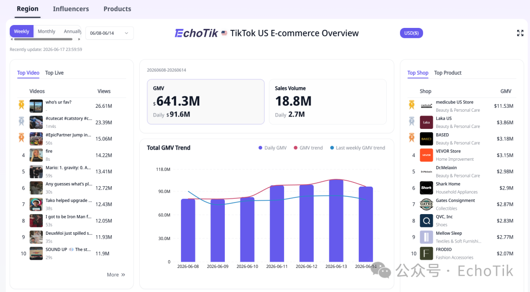 图片 破圈之后还稳跑 5 个月:这把 TikTok 削皮刀卖了 330 万!