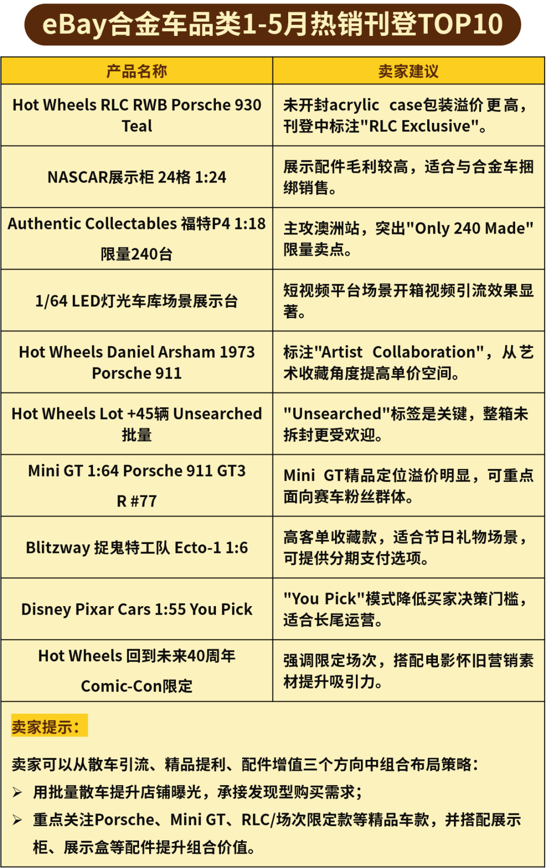 图片 300+美元产品占比超四成!eBay头部刊登里的热卖信号