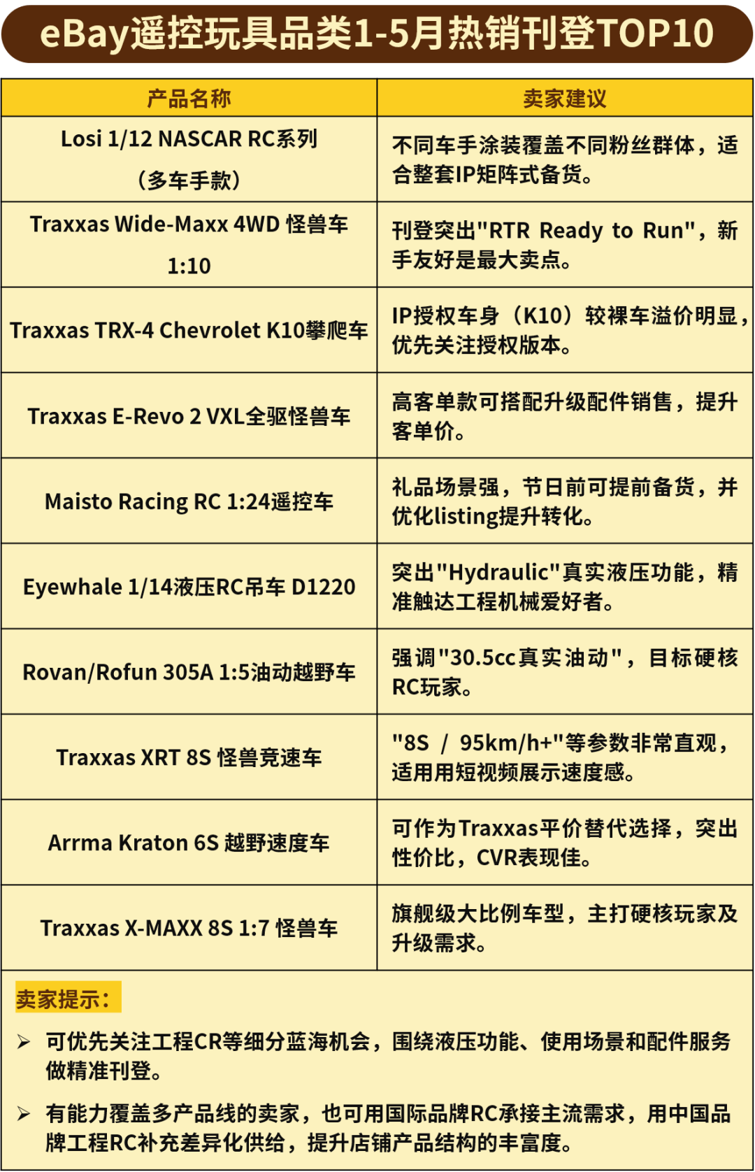 图片 300+美元产品占比超四成!eBay头部刊登里的热卖信号