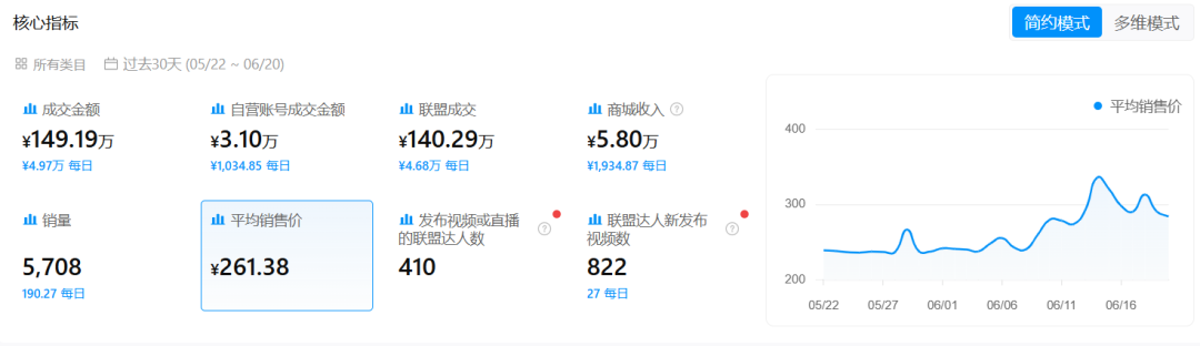 图片 30天狂卖6万单!又一清洁家电成TikTok新晋黑马 | 爆品洞察