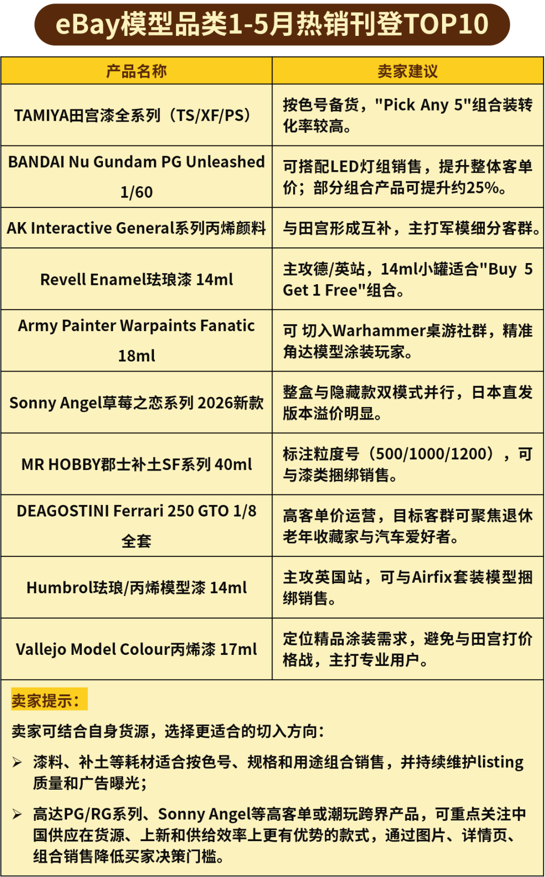 图片 300+美元产品占比超四成!eBay头部刊登里的热卖信号