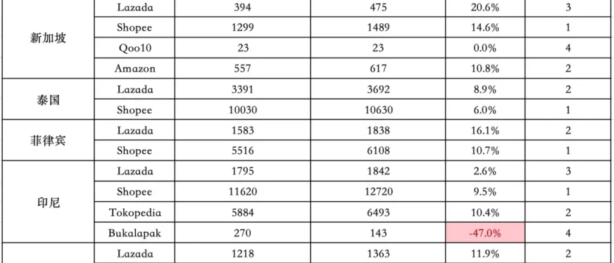 比去年还好？！3月东南亚Lazada、Shopee等各大电商平台数据一览～