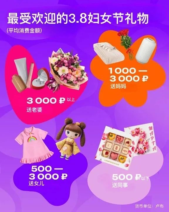 必看！俄罗斯3.8妇女节跨境电商商机，热门品类大揭秘