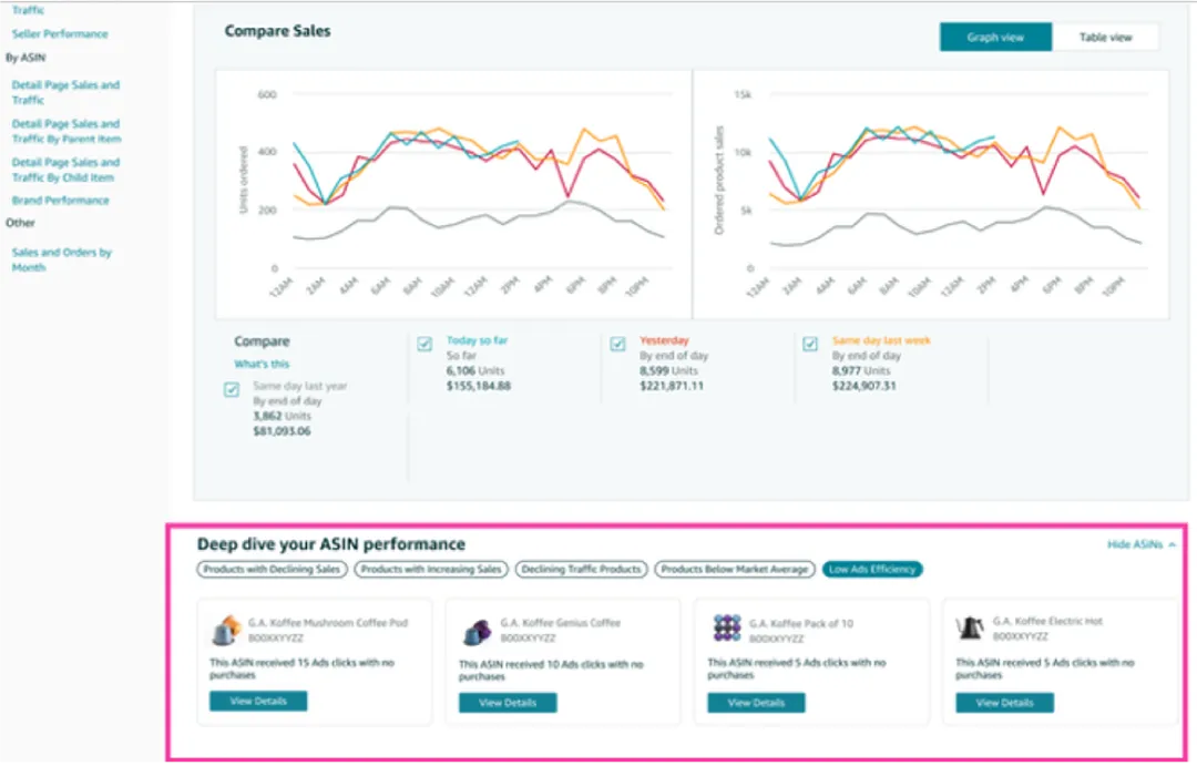 亚马逊推出"商品绩效聚焦"AI工具！Vine评论升级可提前获30条评价