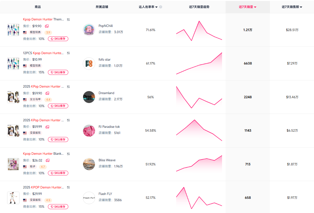 一周1.43万件，虚拟IP玩具正在TikTok上“洗劫”钱包