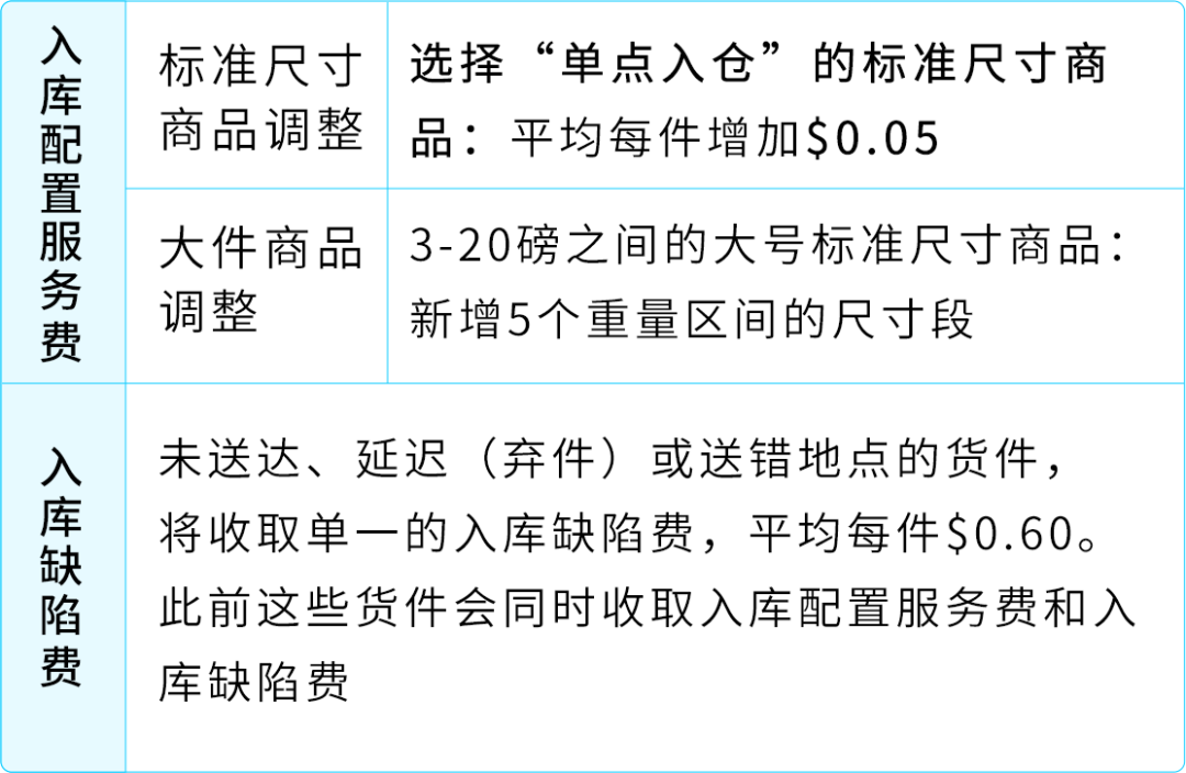 2026年亚马逊美国站费用新政详解