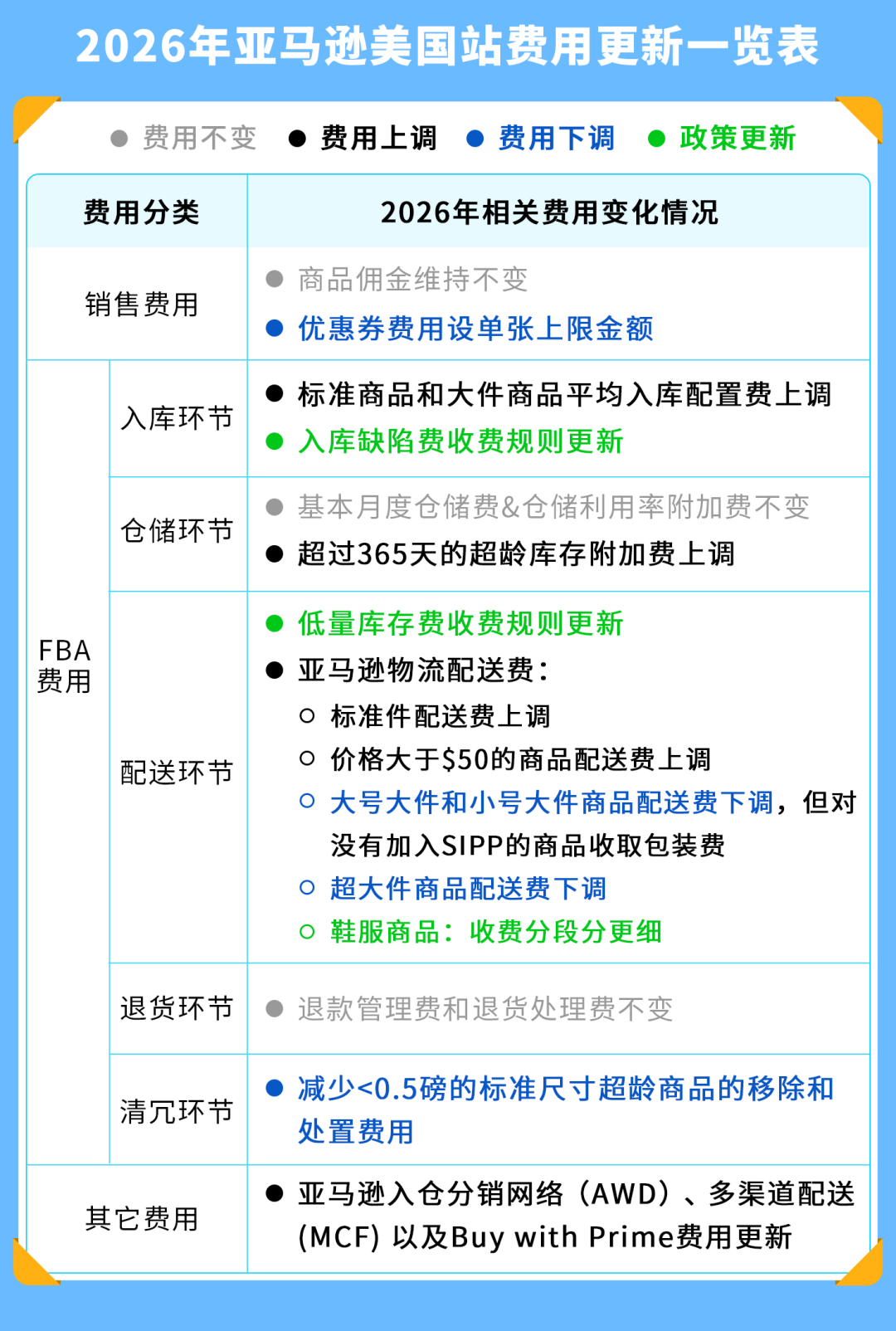 2026年亚马逊美国站费用新政详解