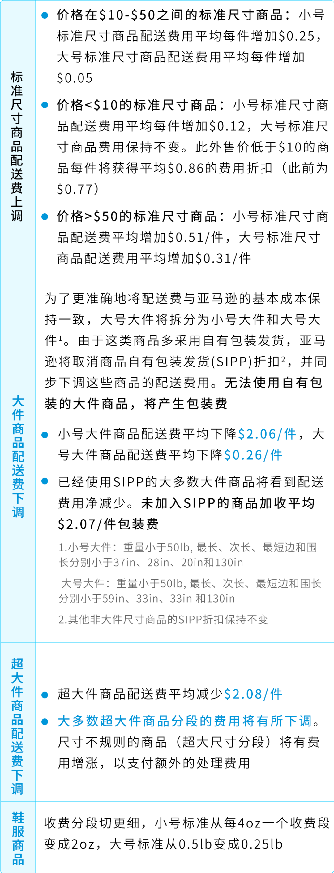 2026年亚马逊美国站费用新政详解