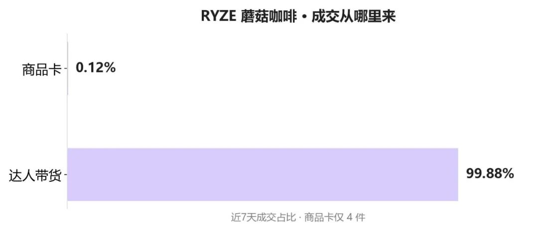 图片 TikTok上佣金三成,蘑菇咖啡两月卖八千件