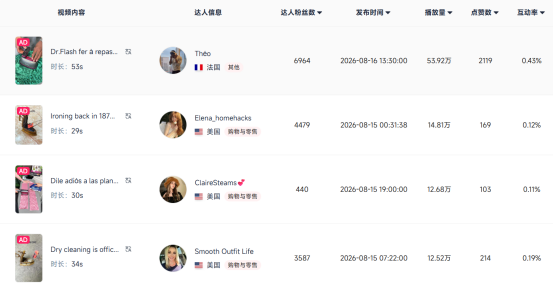 一台挂烫机,如何在TikTok卖出2亿元?