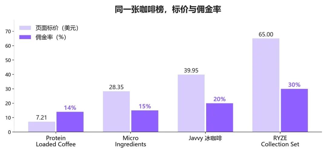 图片 TikTok上佣金三成,蘑菇咖啡两月卖八千件