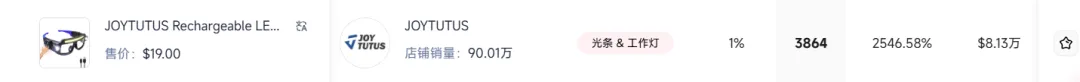 7 天 3864 单!TikTok 美区,一款眼镜灯凭什么成为汽配黑马?