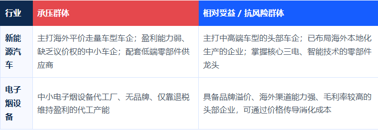注意!出口退税新政落地!新能源车退税率下调至9%、电子烟设备取消退税,一文看懂影响!