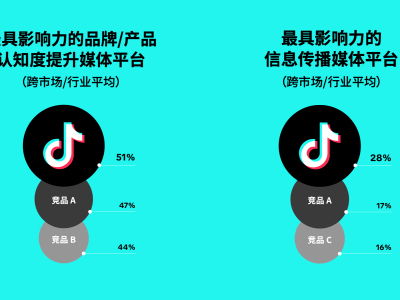 《突破末次触达归因白皮书》：揭秘 ROAS 预测新模型，MMM+LTA 双引擎驱动营销长效增长