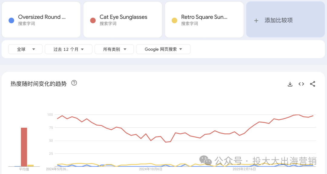 太阳镜“3件套”霸榜亚马逊！月销2.7万+