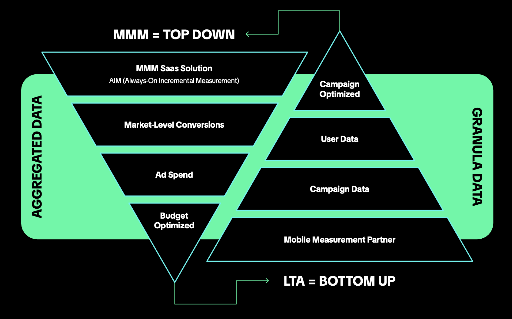 《突破末次触达归因白皮书》：揭秘 ROAS 预测新模型，MMM+LTA 双引擎驱动营销长效增长