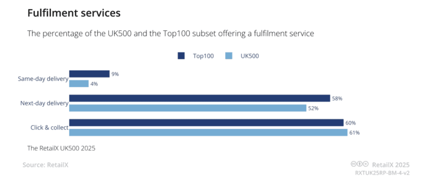 数据显示,46.4% 的英国购物者选择在线购物的主要原因是送货上门