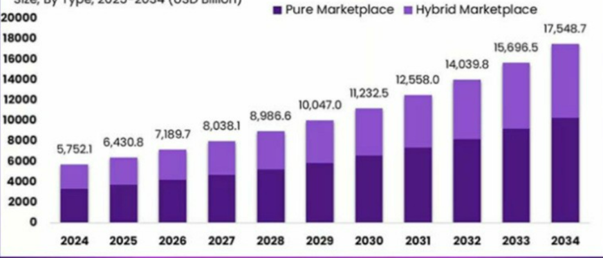 2034年全球电商规模将突破17万亿美元,AI与新兴市场成核心引擎