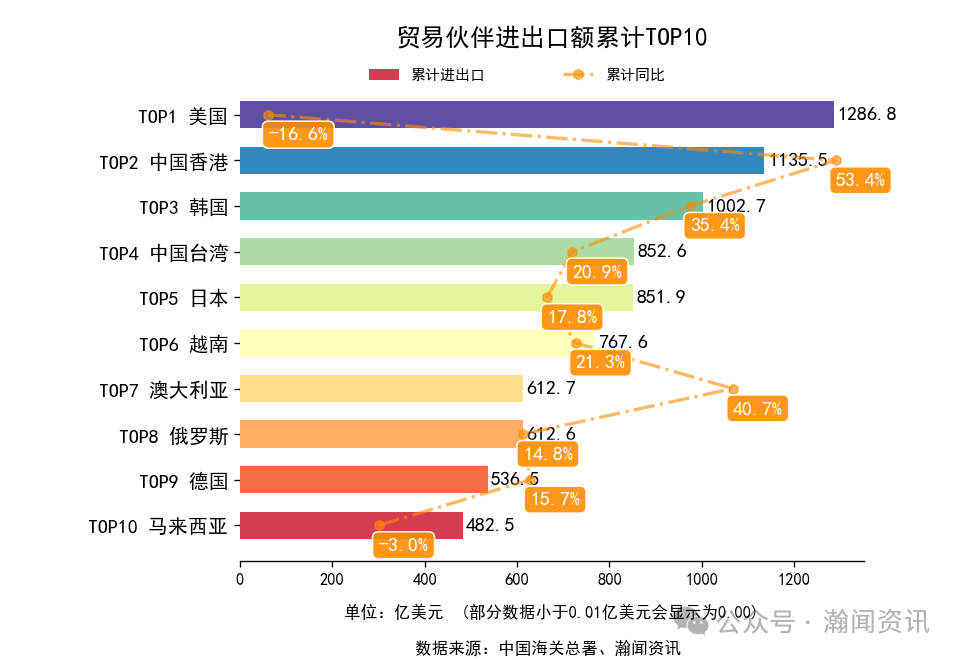 2026年1-3月中国外贸及城市排名