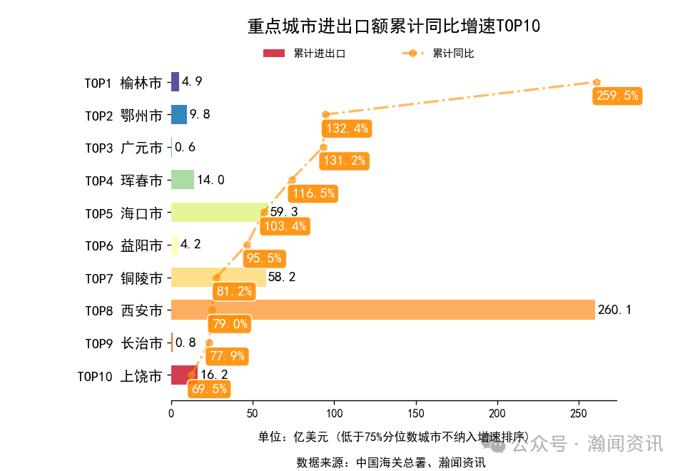2026年1-3月中国外贸及城市排名