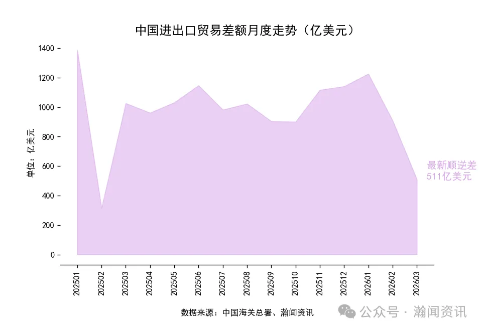 2026年1-3月中国外贸及城市排名