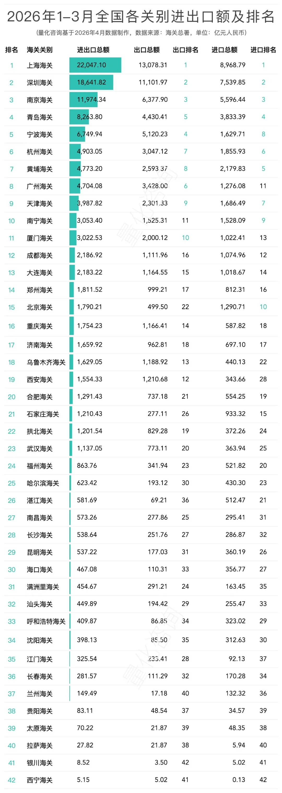 2026年1-3月全国42个海关关别进出口贸易额分析及排名榜单