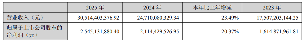 年收300亿，现金流暴跌82%，跨境一哥钱去哪了